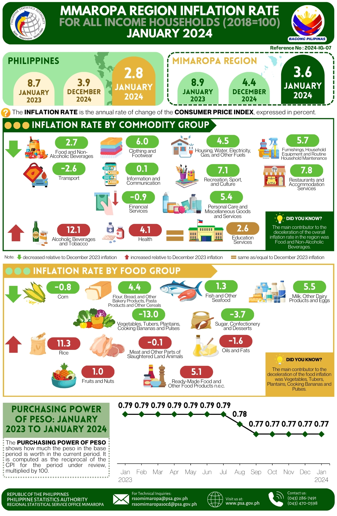 Oriental Mindoro January 2024 Inflation Rate